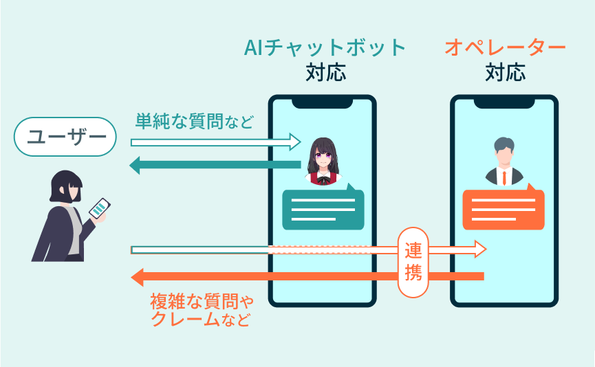 込み入った質問には‍有人チャットで対応し、ユーザーの離脱による機会損失を防止