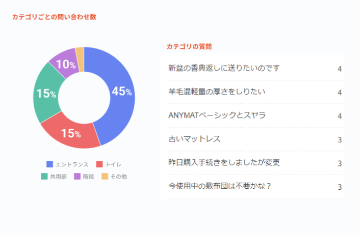 AIがログを分類しニーズをキャッチ