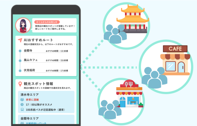 周辺状況から、最適なプランをAIが提案
混雑を緩和しながら、地域活性化を加速