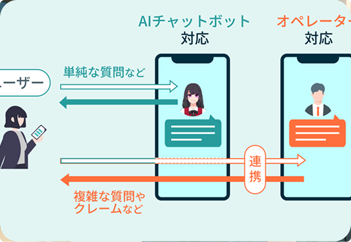 電話の9割をAIのみで解決