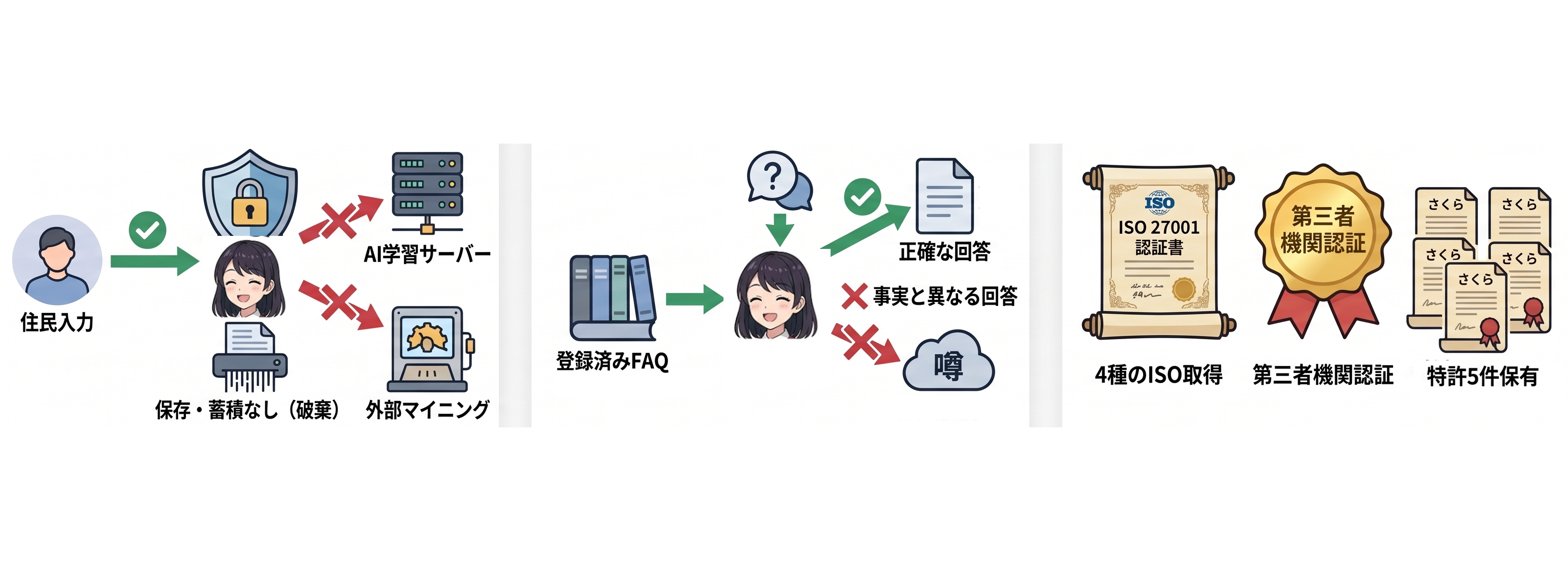 問合せ処理時間 60％短縮