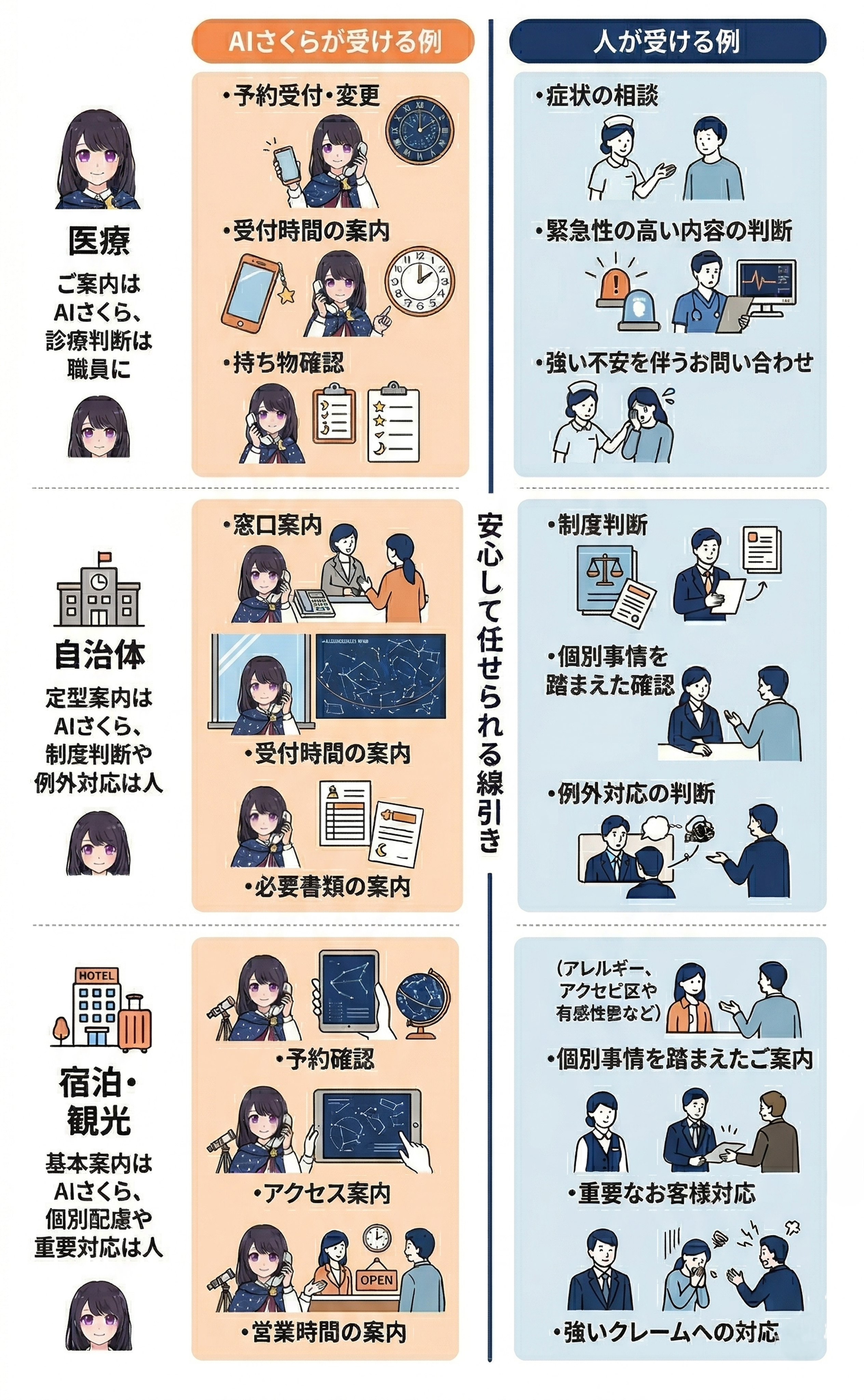 電話対応さくらさんがすべて受け取る